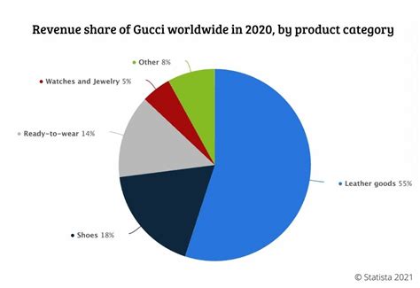 Gucci revenue by product